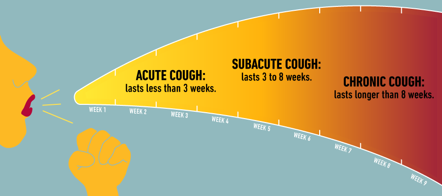 Lingering cough duration graphic