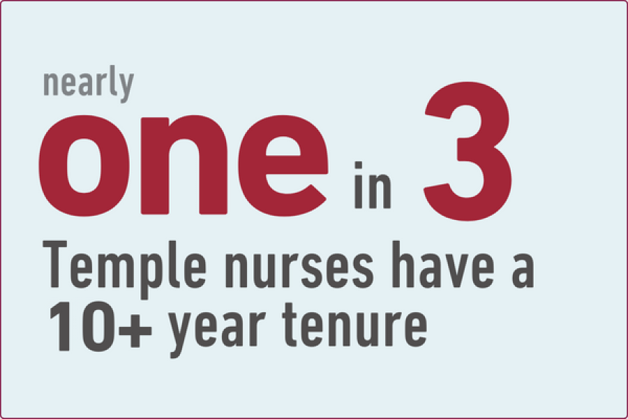 one in 3 Temple nurses has 10+ year tenure