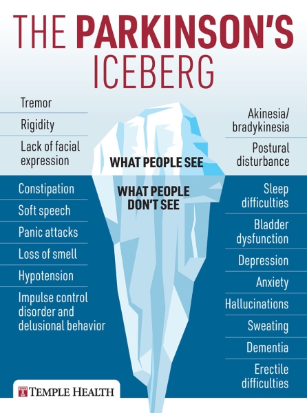 Parkinson's iceburg symptoms