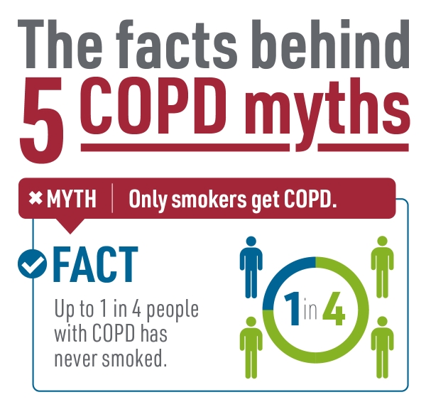 The Facts behind 5 COPD myths. Myth: Only smokers get COPD. Fact: Up to 1 in 4 people with COPD has never smoked.