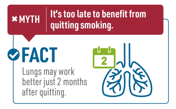 The Facts behind 5 COPD myths. Myth: Only smokers get COPD. Fact: Up to 1 in 4 people with COPD has never smoked.