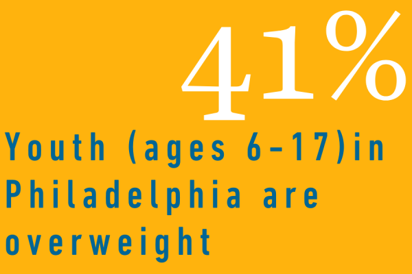 41% of youth in Philadelphia are overweight